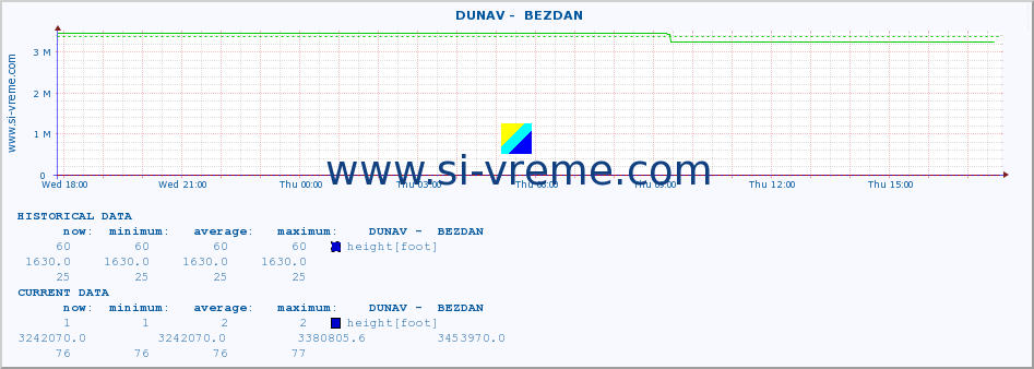  ::  DUNAV -  BEZDAN :: height |  |  :: last day / 5 minutes.