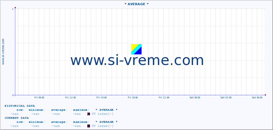  :: * AVERAGE * :: UV index :: last day / 5 minutes.