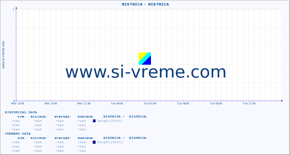  ::  BISTRICA -  BISTRICA :: height |  |  :: last day / 5 minutes.