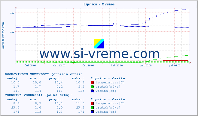 POVPREČJE :: Lipnica - Ovsiše :: temperatura | pretok | višina :: zadnji dan / 5 minut.