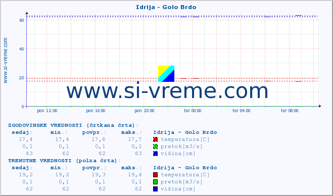 POVPREČJE :: Idrija - Golo Brdo :: temperatura | pretok | višina :: zadnji dan / 5 minut.