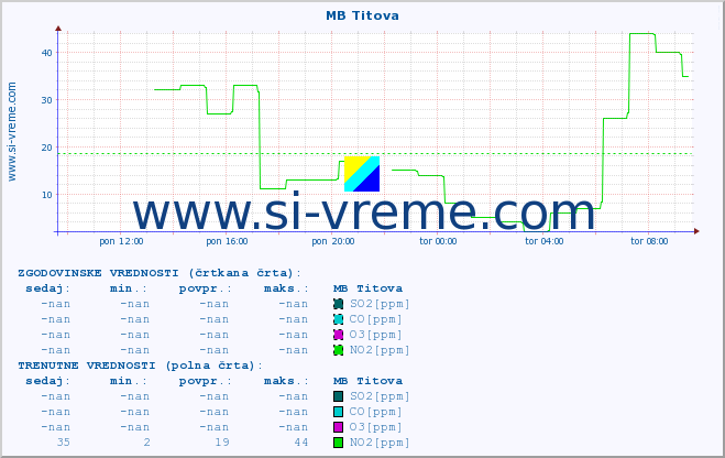 POVPREČJE :: MB Titova :: SO2 | CO | O3 | NO2 :: zadnji dan / 5 minut.