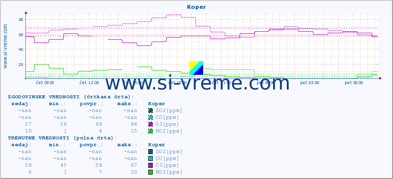 POVPREČJE :: Koper :: SO2 | CO | O3 | NO2 :: zadnji dan / 5 minut.