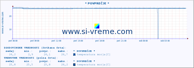 POVPREČJE :: * POVPREČJE * :: temperatura morja :: zadnji dan / 5 minut.