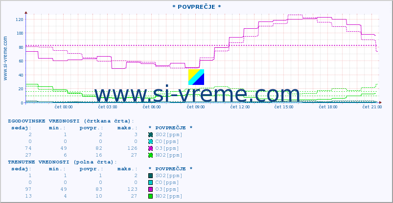 POVPREČJE :: * POVPREČJE * :: SO2 | CO | O3 | NO2 :: zadnji dan / 5 minut.