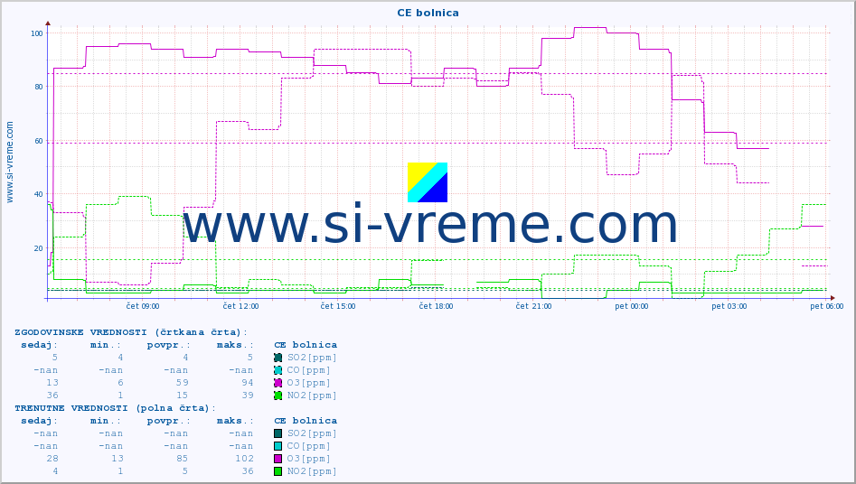 POVPREČJE :: CE bolnica :: SO2 | CO | O3 | NO2 :: zadnji dan / 5 minut.