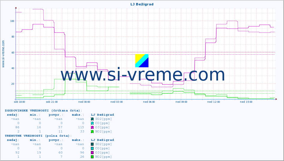 POVPREČJE :: LJ Bežigrad :: SO2 | CO | O3 | NO2 :: zadnji dan / 5 minut.