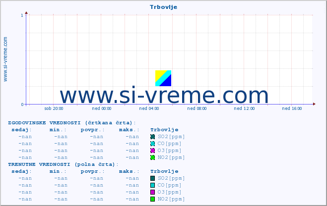 POVPREČJE :: Trbovlje :: SO2 | CO | O3 | NO2 :: zadnji dan / 5 minut.