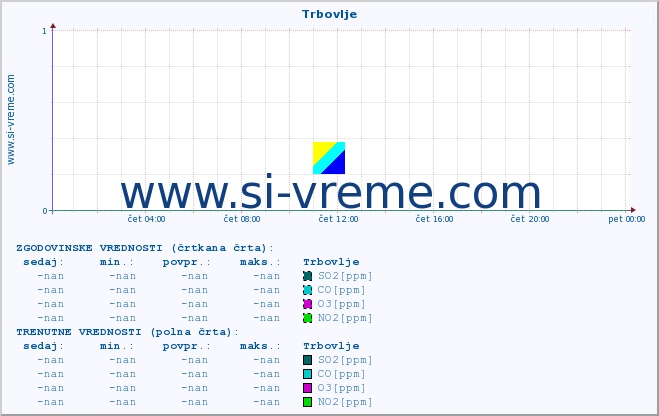 POVPREČJE :: Trbovlje :: SO2 | CO | O3 | NO2 :: zadnji dan / 5 minut.