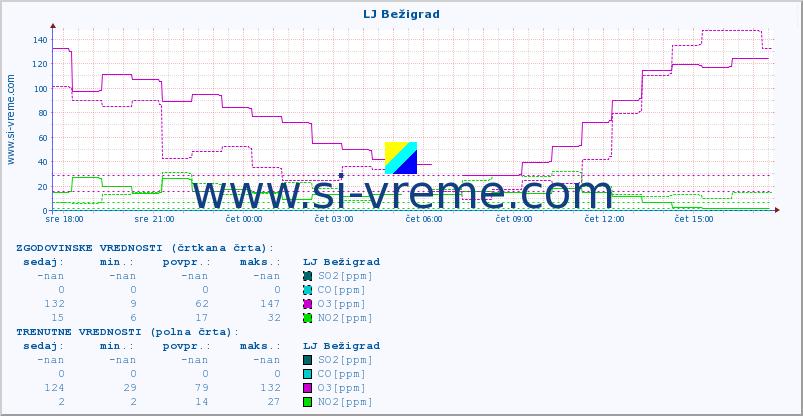 POVPREČJE :: LJ Bežigrad :: SO2 | CO | O3 | NO2 :: zadnji dan / 5 minut.