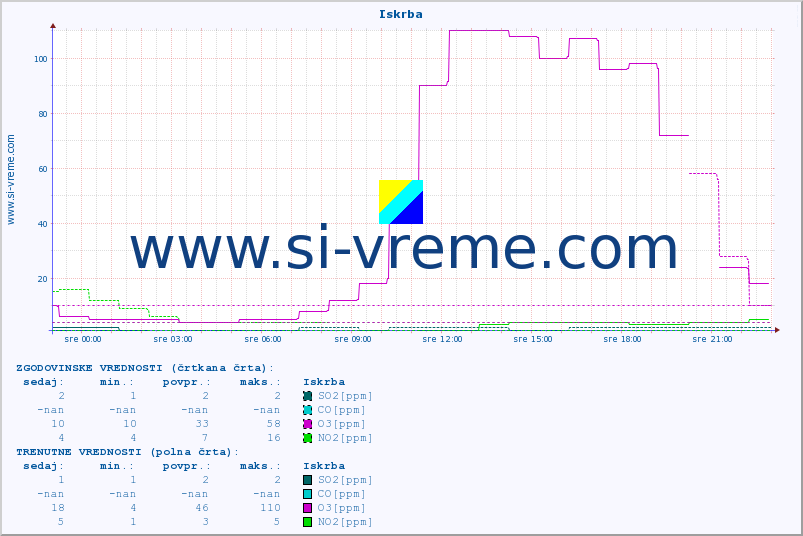 POVPREČJE :: Iskrba :: SO2 | CO | O3 | NO2 :: zadnji dan / 5 minut.