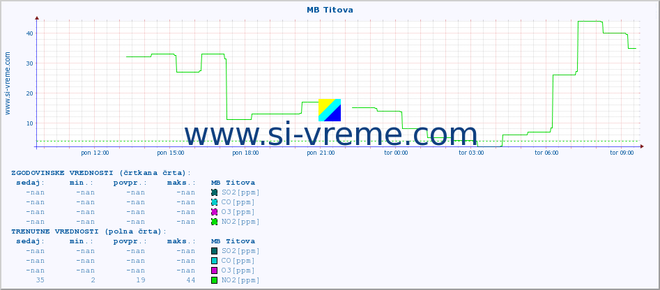 POVPREČJE :: MB Titova :: SO2 | CO | O3 | NO2 :: zadnji dan / 5 minut.