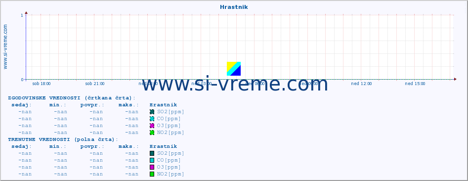 POVPREČJE :: Hrastnik :: SO2 | CO | O3 | NO2 :: zadnji dan / 5 minut.