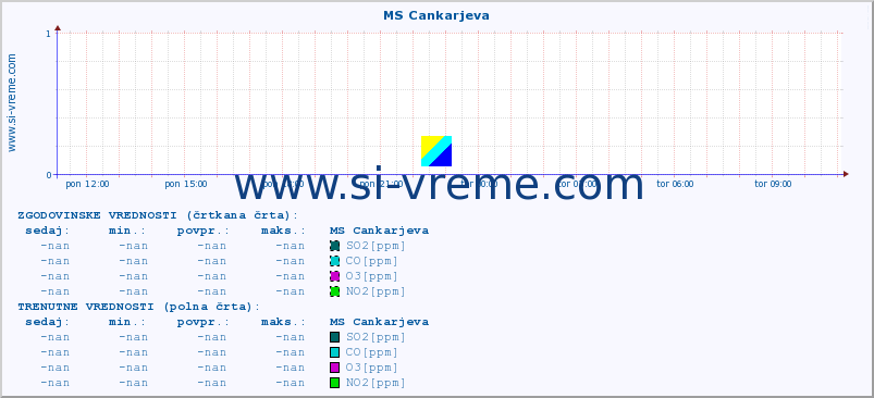 POVPREČJE :: MS Cankarjeva :: SO2 | CO | O3 | NO2 :: zadnji dan / 5 minut.