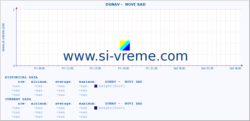  ::  DUNAV -  NOVI SAD :: height |  |  :: last day / 5 minutes.