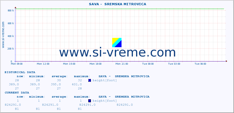  ::  SAVA -  SREMSKA MITROVICA :: height |  |  :: last day / 5 minutes.