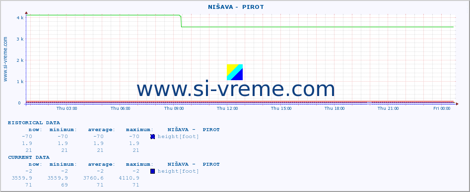  ::  NIŠAVA -  PIROT :: height |  |  :: last day / 5 minutes.