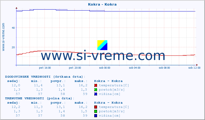 POVPREČJE :: Kokra - Kokra :: temperatura | pretok | višina :: zadnji dan / 5 minut.