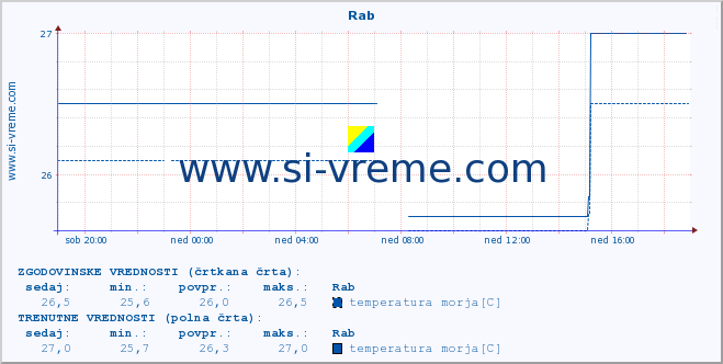 POVPREČJE :: Rab :: temperatura morja :: zadnji dan / 5 minut.