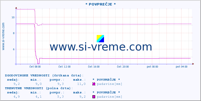 POVPREČJE :: * POVPREČJE * :: padavine :: zadnji dan / 5 minut.