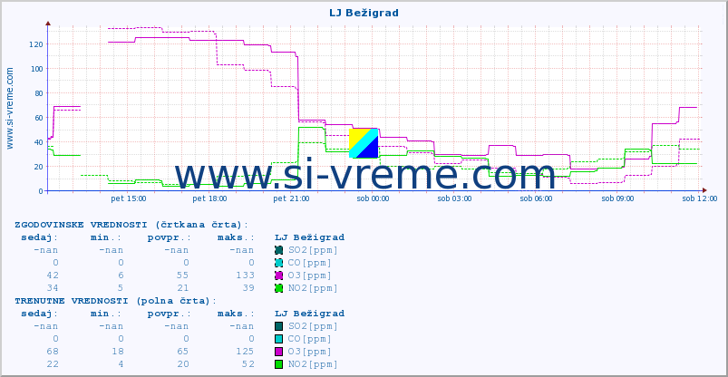 POVPREČJE :: LJ Bežigrad :: SO2 | CO | O3 | NO2 :: zadnji dan / 5 minut.
