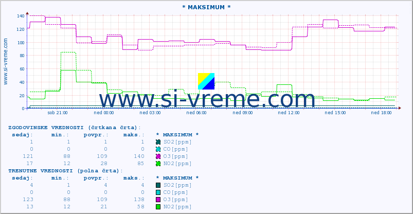 POVPREČJE :: * MAKSIMUM * :: SO2 | CO | O3 | NO2 :: zadnji dan / 5 minut.