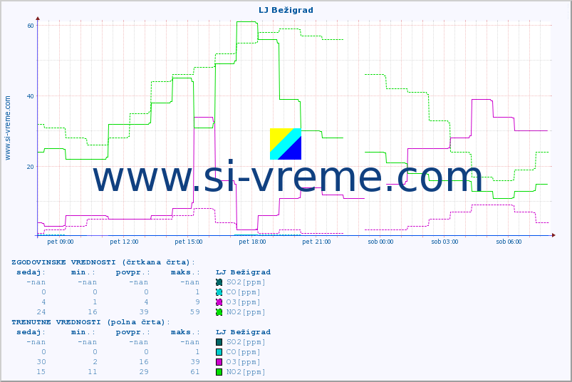POVPREČJE :: LJ Bežigrad :: SO2 | CO | O3 | NO2 :: zadnji dan / 5 minut.