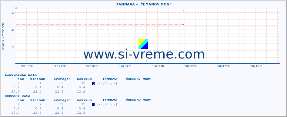  ::  TAMNAVA -  ĆEMANOV MOST :: height |  |  :: last day / 5 minutes.