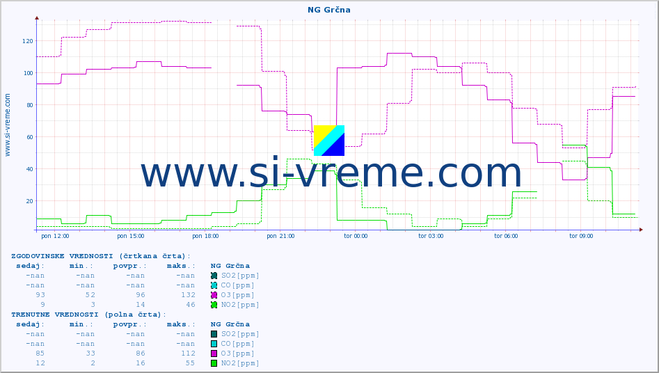 POVPREČJE :: NG Grčna :: SO2 | CO | O3 | NO2 :: zadnji dan / 5 minut.