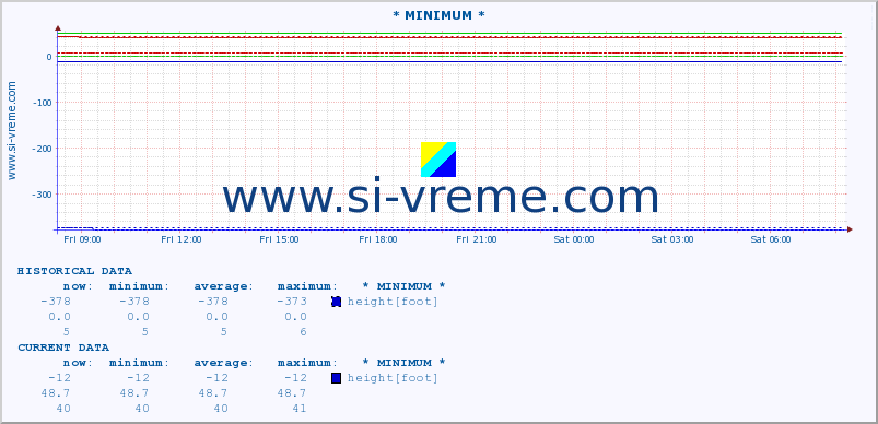  :: * MINIMUM* :: height |  |  :: last day / 5 minutes.