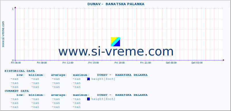  ::  DUNAV -  BANATSKA PALANKA :: height |  |  :: last day / 5 minutes.