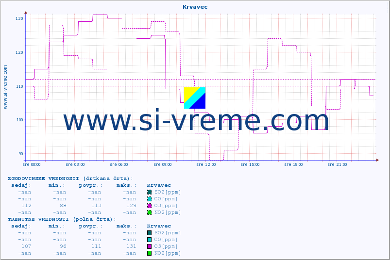 POVPREČJE :: Krvavec :: SO2 | CO | O3 | NO2 :: zadnji dan / 5 minut.
