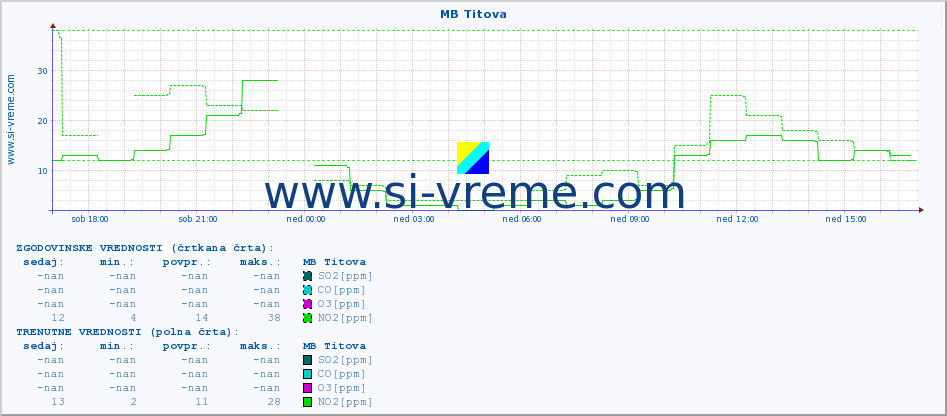 POVPREČJE :: MB Titova :: SO2 | CO | O3 | NO2 :: zadnji dan / 5 minut.