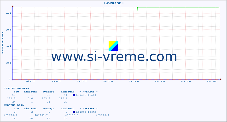  :: * AVERAGE * :: height |  |  :: last day / 5 minutes.