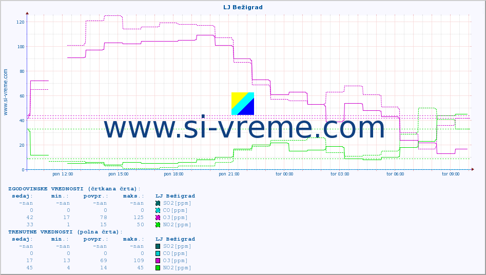 POVPREČJE :: LJ Bežigrad :: SO2 | CO | O3 | NO2 :: zadnji dan / 5 minut.