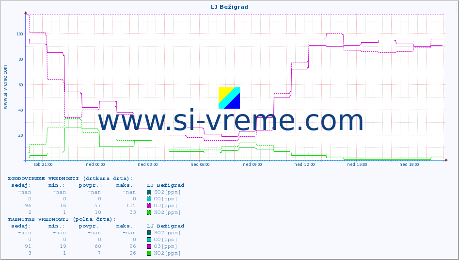 POVPREČJE :: LJ Bežigrad :: SO2 | CO | O3 | NO2 :: zadnji dan / 5 minut.