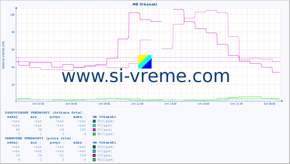 POVPREČJE :: MB Vrbanski :: SO2 | CO | O3 | NO2 :: zadnji dan / 5 minut.