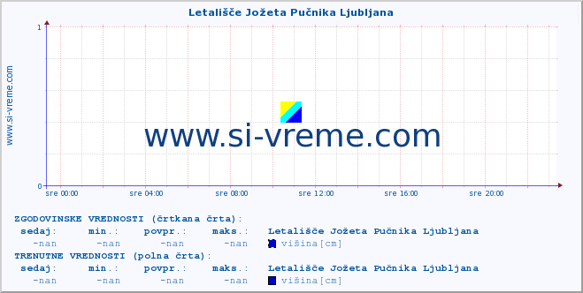 POVPREČJE :: Letališče Jožeta Pučnika Ljubljana :: višina :: zadnji dan / 5 minut.