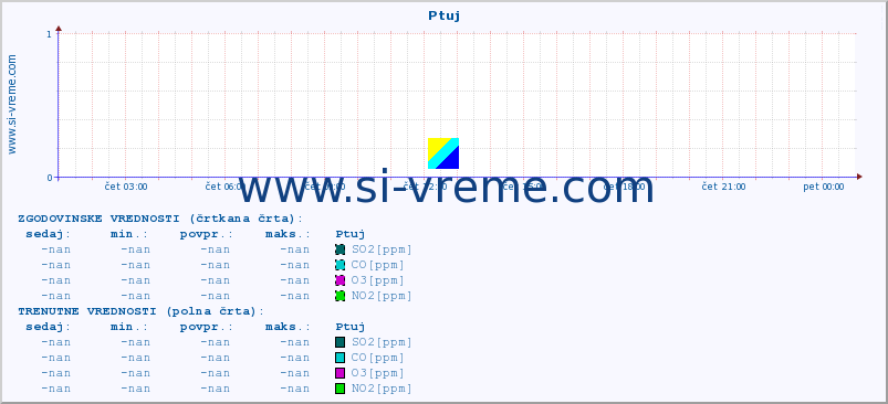 POVPREČJE :: Ptuj :: SO2 | CO | O3 | NO2 :: zadnji dan / 5 minut.
