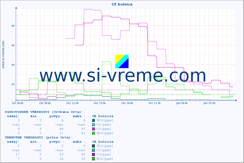 POVPREČJE :: CE bolnica :: SO2 | CO | O3 | NO2 :: zadnji dan / 5 minut.