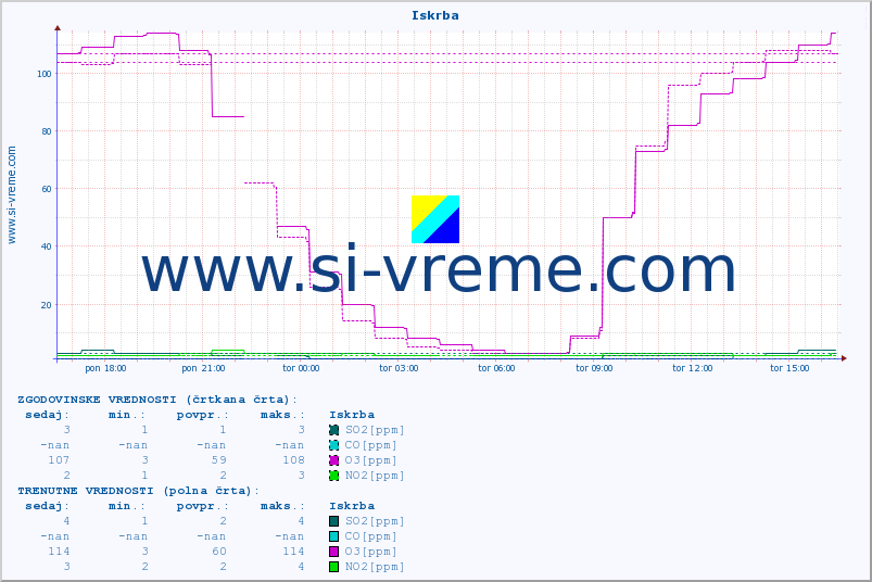 POVPREČJE :: Iskrba :: SO2 | CO | O3 | NO2 :: zadnji dan / 5 minut.