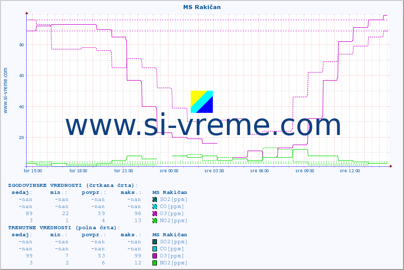 POVPREČJE :: MS Rakičan :: SO2 | CO | O3 | NO2 :: zadnji dan / 5 minut.