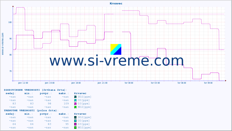 POVPREČJE :: Krvavec :: SO2 | CO | O3 | NO2 :: zadnji dan / 5 minut.