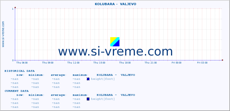  ::  KOLUBARA -  VALJEVO :: height |  |  :: last day / 5 minutes.