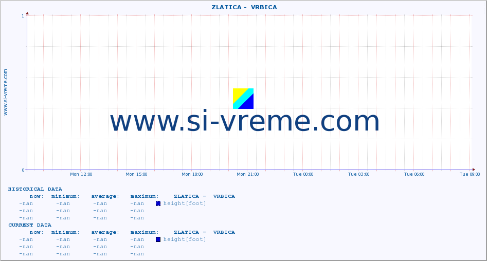  ::  ZLATICA -  VRBICA :: height |  |  :: last day / 5 minutes.