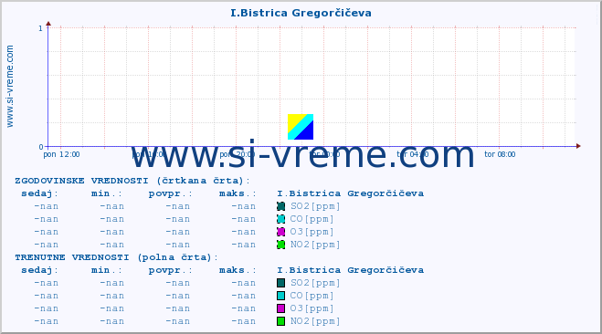 POVPREČJE :: I.Bistrica Gregorčičeva :: SO2 | CO | O3 | NO2 :: zadnji dan / 5 minut.