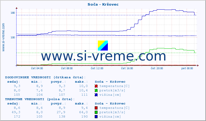 POVPREČJE :: Soča - Kršovec :: temperatura | pretok | višina :: zadnji dan / 5 minut.