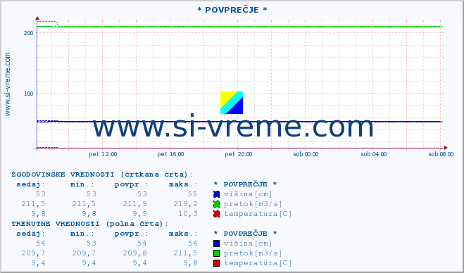 POVPREČJE :: * POVPREČJE * :: višina | pretok | temperatura :: zadnji dan / 5 minut.