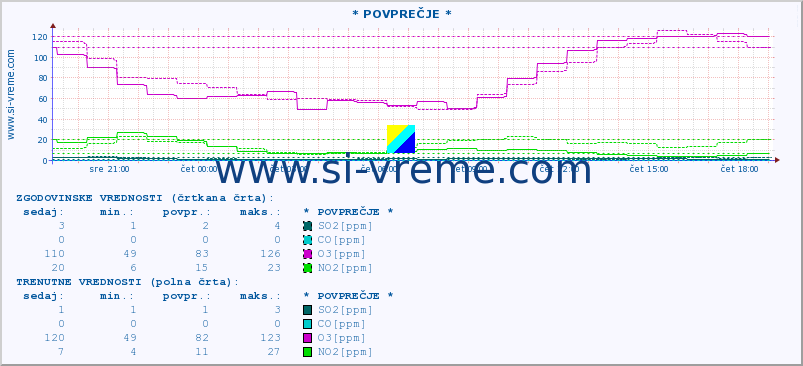 POVPREČJE :: * POVPREČJE * :: SO2 | CO | O3 | NO2 :: zadnji dan / 5 minut.