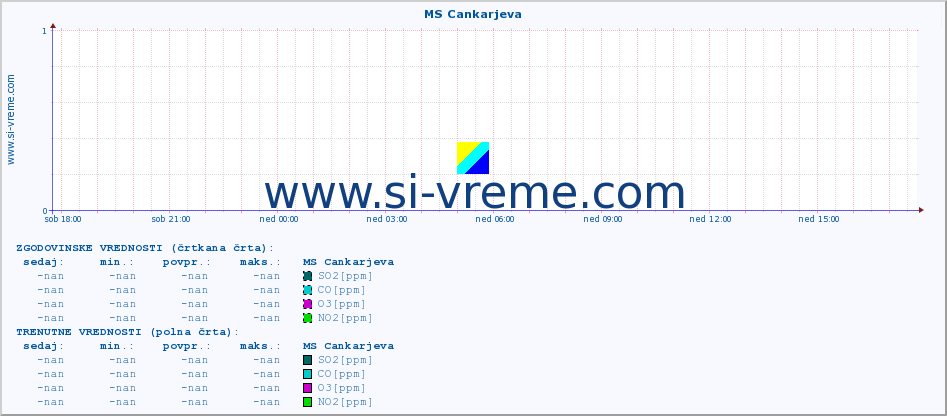 POVPREČJE :: MS Cankarjeva :: SO2 | CO | O3 | NO2 :: zadnji dan / 5 minut.